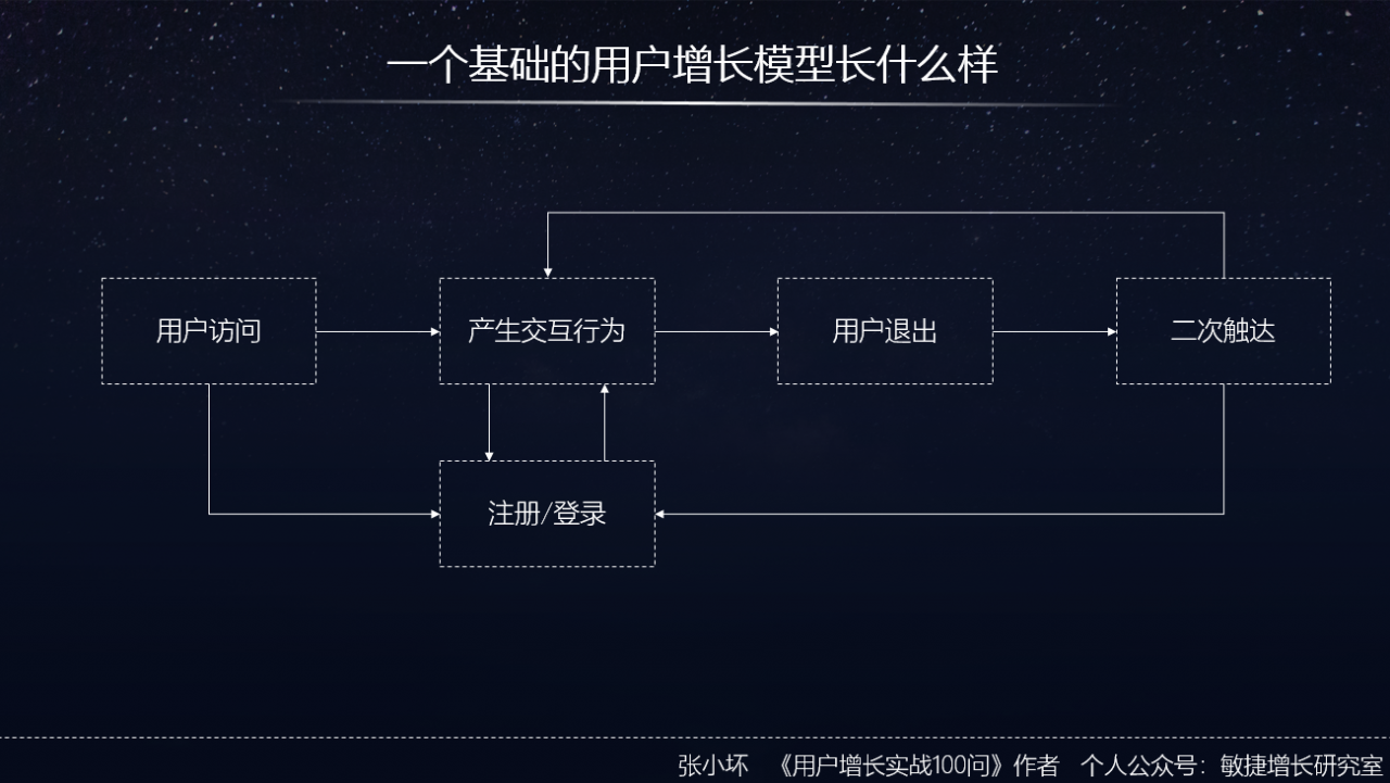 从0到100万用户的增长方案要怎么做？