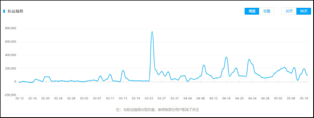 连续两个月均增粉200W+？