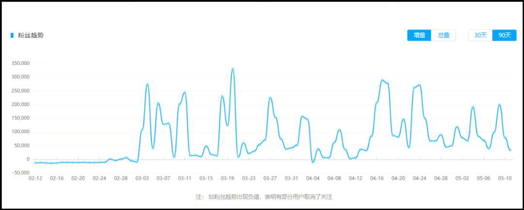 连续两个月均增粉200W+？