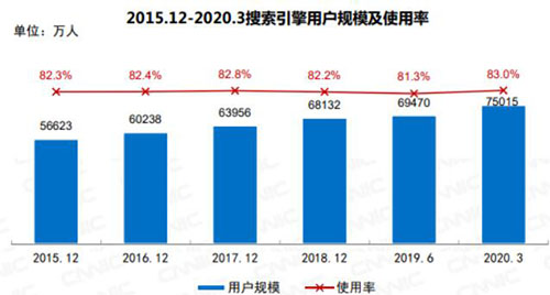 SEO已死？SEO有前途吗？