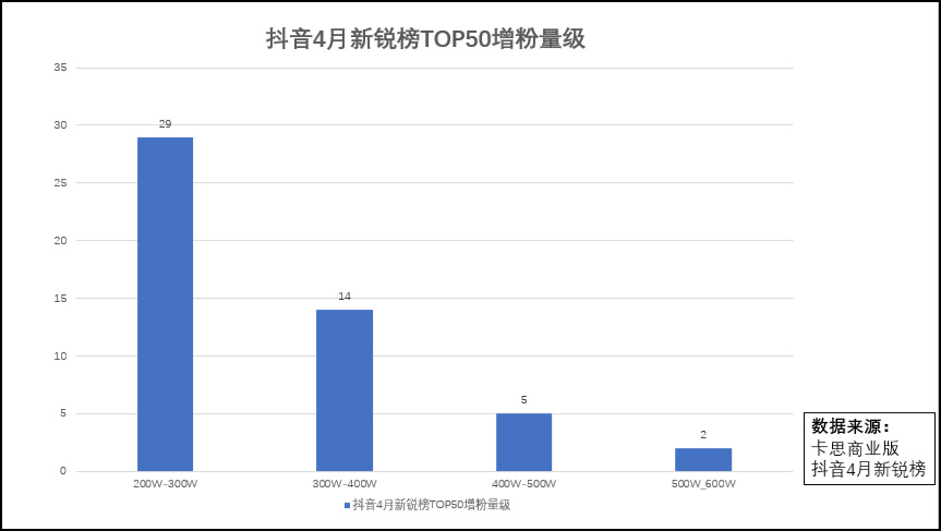 连续两个月均增粉200W+？