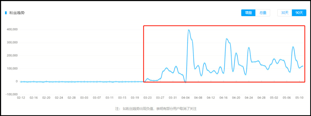 连续两个月均增粉200W+？