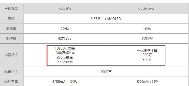 自动草稿 小米10S和红米K40 Pro+哪个拍照好?