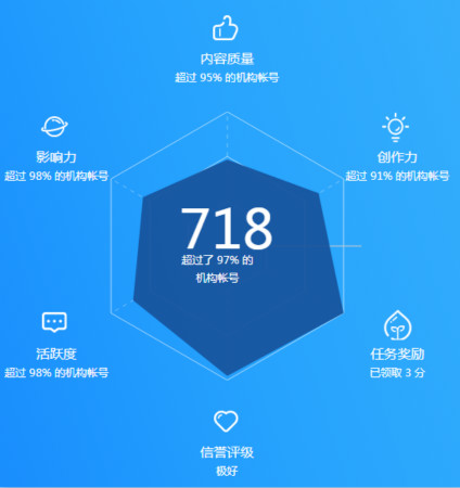 自动草稿 中小企业如何运营知乎?