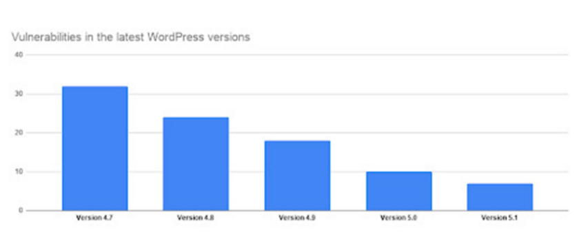 wordpress安全吗?