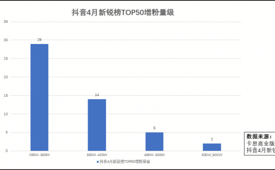 连续两个月均增粉200W的成功方法