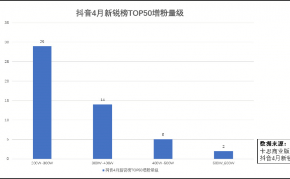 连续两个月均增粉200W的成功方法